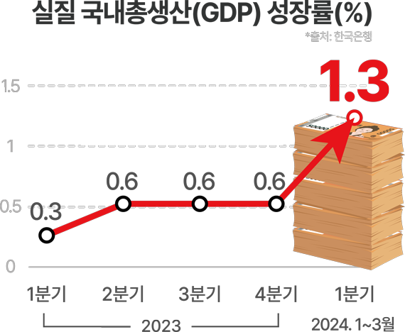 실질 국내총생산(GDP)성장률(%)출처한국은행 1분기 0.3 2분기 0.6 3분기 0.6 4분기 0.6 (2023) 2024 1-3분기 1.3%
