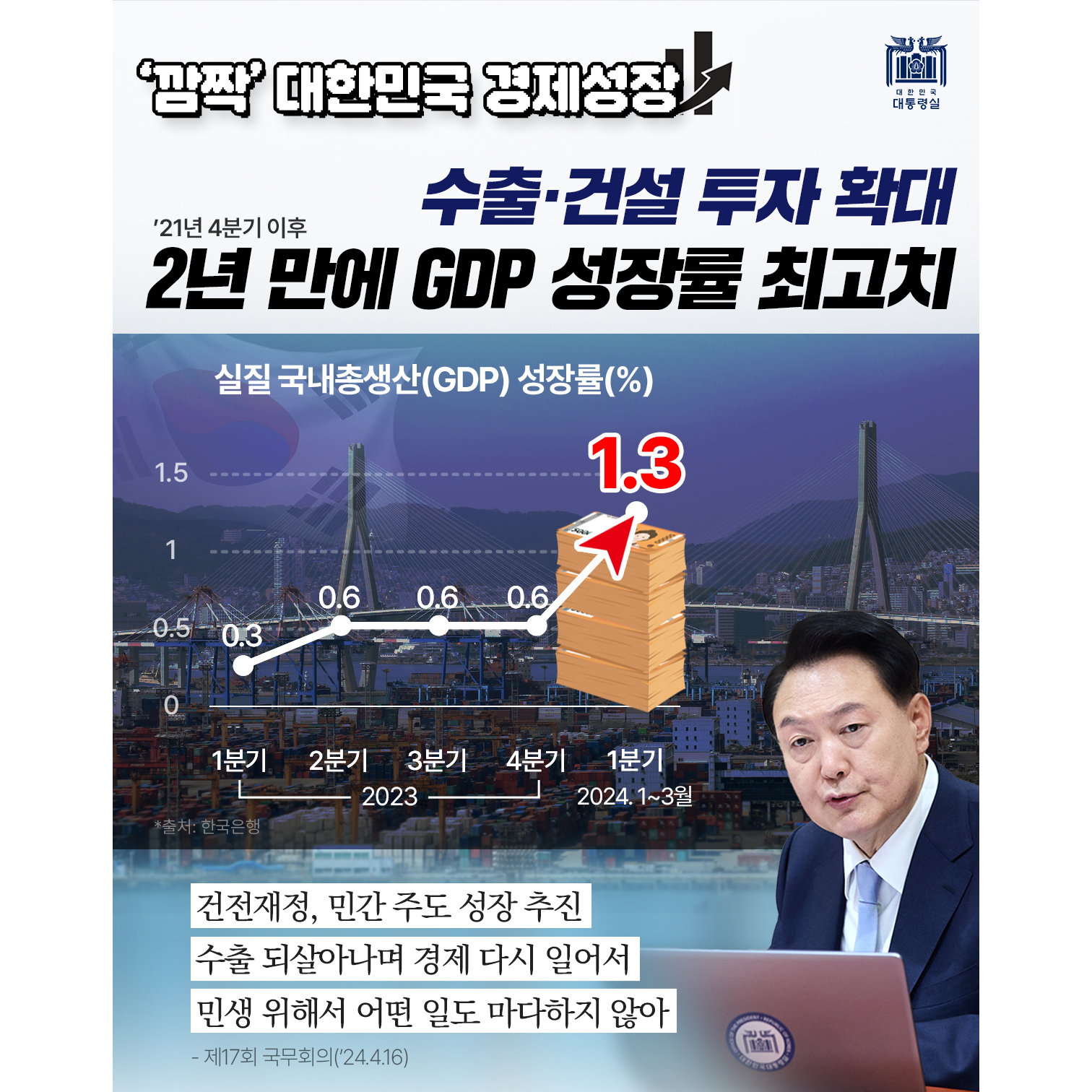 2년 만에 최고···'24년 1분기 경제성장률 1.3% '깜짝' 성장