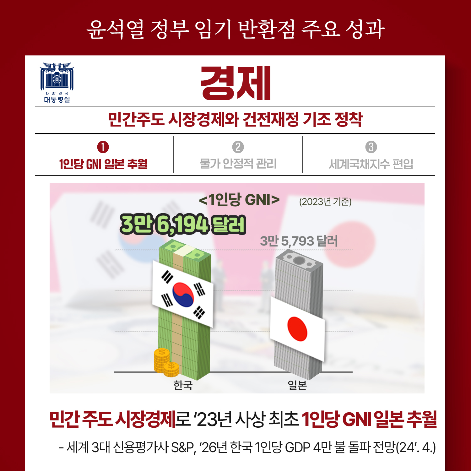 윤석열 정부 임기 반환점 주요 성과 〈경제〉