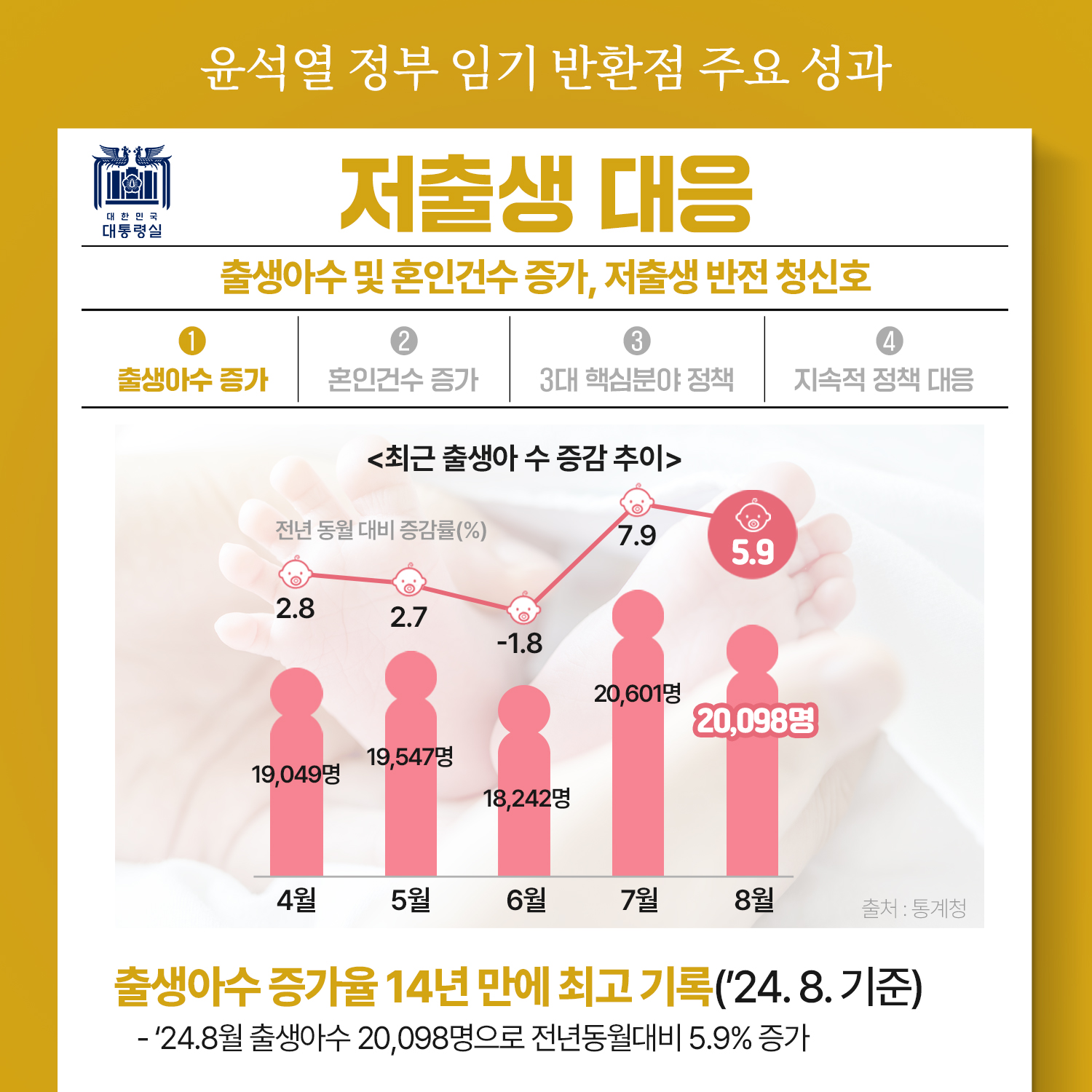 윤석열 정부 임기 반환점 주요 성과 〈저출생 대응〉